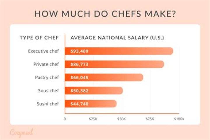 Uncovering The Culinary Star's Earnings